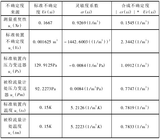 渦街流量計標(biāo)準(zhǔn)不確定度匯總圖表